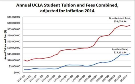 Program charges are a flat fee per year and not allocated on a per unit on per course basis. . Ucla tuition cost